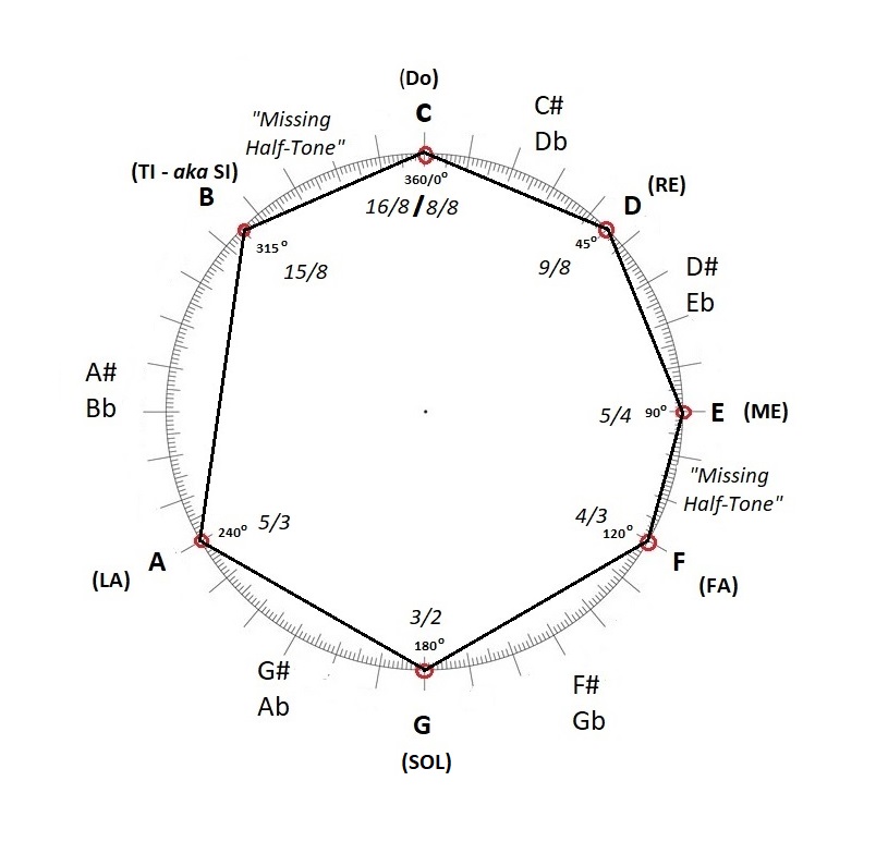 diatonic music scale.