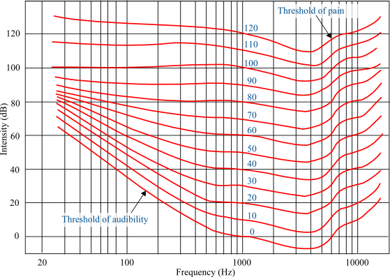 Chart of the Fletcher-Munson curves.